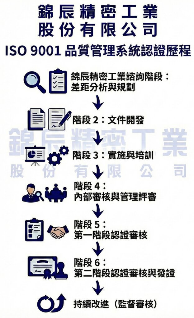ISO 9001:2015認證階段